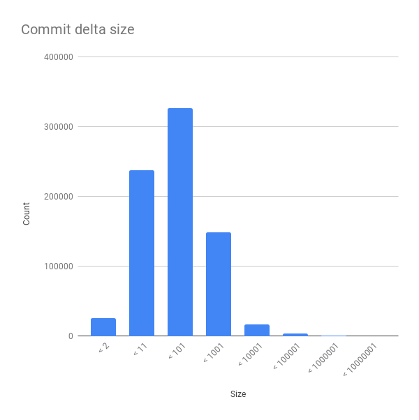 A histogram of the sizes of various OpenStack commits
