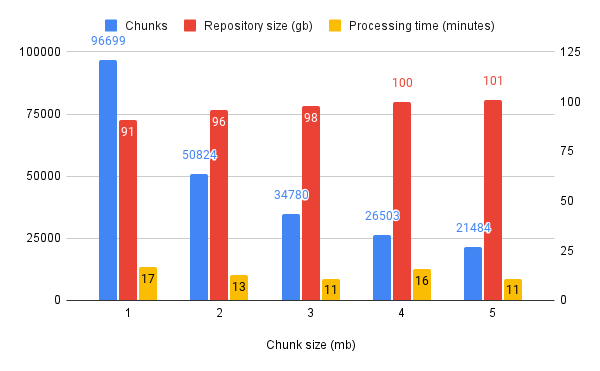 A graph showing preformance of BlockStash on compressed images with varying chunk sizes.